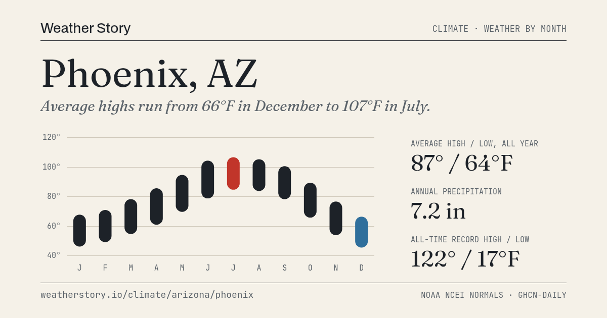 Phoenix, AZ Climate — Weather by Month & Records