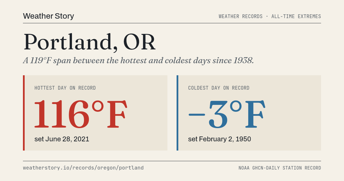 Portland, OR Weather Records — Hottest & Coldest Days